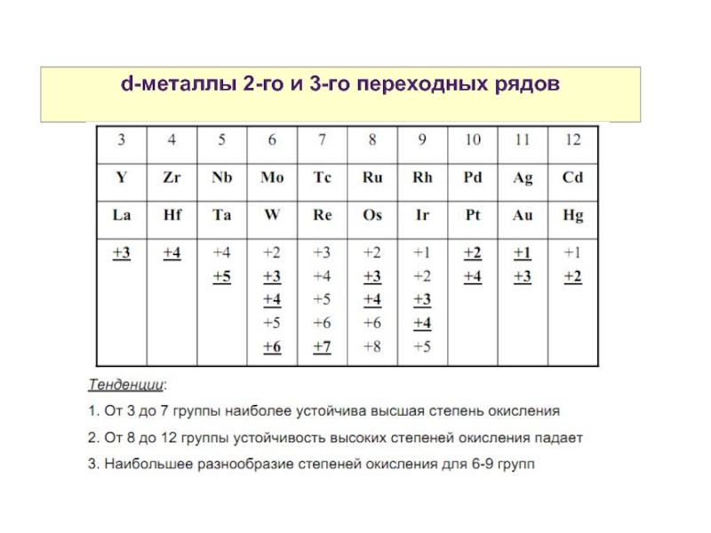 Общая характеристика переходных металлов 11 класс презентация