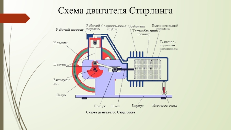 Двигатель стирлинга презентация