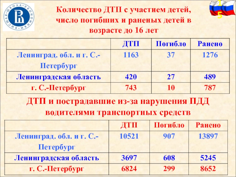 Количество дтп в россии с участием детей. Расчет количества погибших БЖД.
