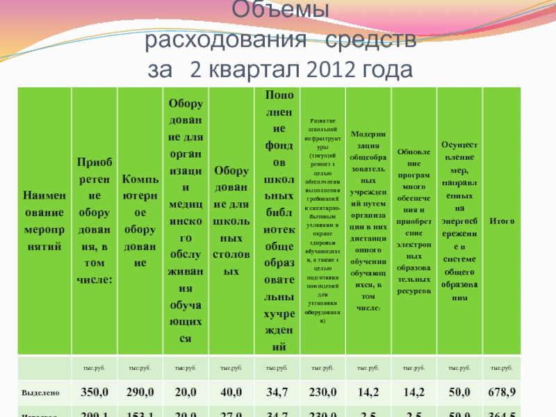Объемы   расходования  средств  за  2 квартал 2012 года