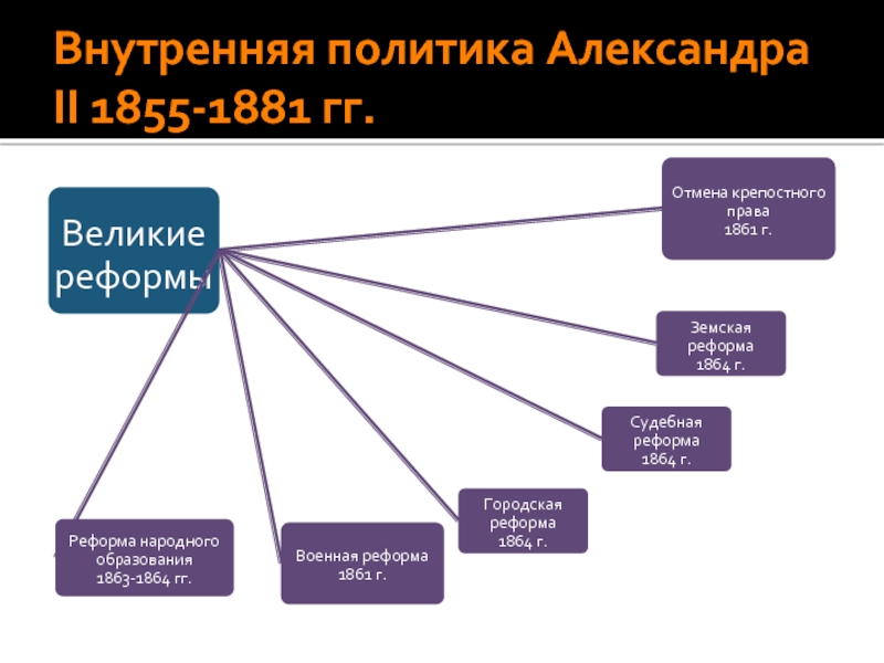 Ментальная карта александр 1