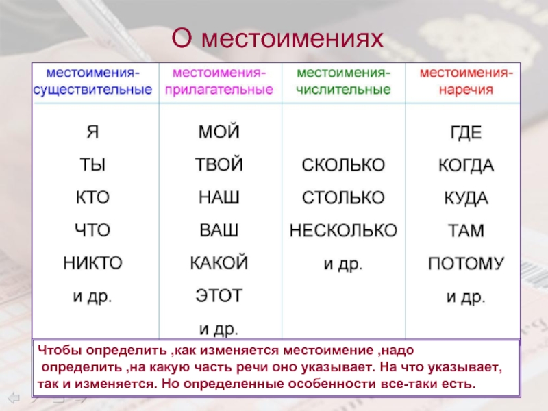 Местоимения в русском языке. Место иммение. Местоимения изменяются по временам