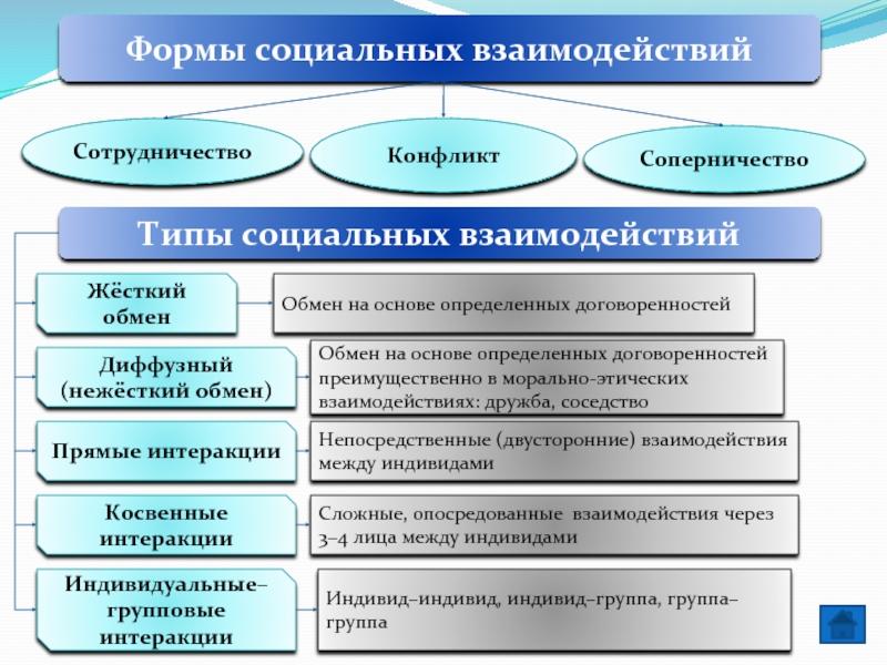 Социальные отношения схемы