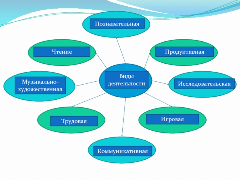 Познавательная деятельность план. Познавательная и коммуникативная деятельность. Коммуникативная деятельность план. Виды деятельности коммуникативная познавательная. Познавательная и коммуникативная деятельность схема.