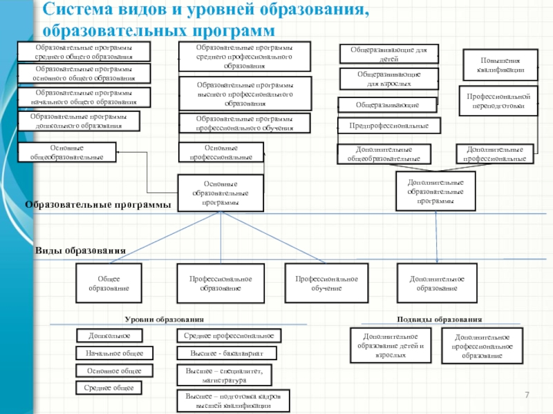 Общее и дополнительное образование. Подвиды дополнительного образования схема. Подвиды дополнительного образования в РФ таблица. Профессиональное образование в РФ схема. Уровни общего образования подвиды дополнительного образования.