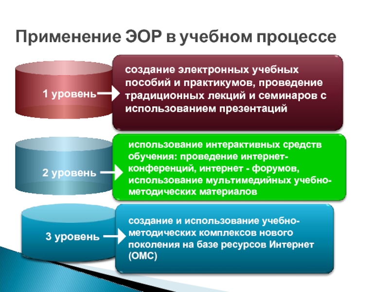 Создание электронного образовательного ресурса. Электронное учебное пособие в образовательном процессе. Электронные учебные модули. Федеральные ЭОР В образовательном процессе. Федеральные образовательные ресурсы это кратко.