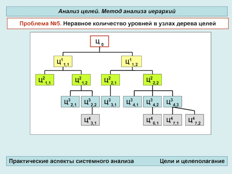 Количество уровней. Метод анализа иерархий дерево целей. Количество уровней в дереве. Иерархии (