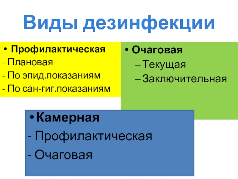 Виды дезинфекции очаговая Текущая. Плановая профилактическая дезинфекция. Очаговая дезинфекция, формы очаговой дезинфекции. Очаговая дезинфекция Текущая и заключительная.