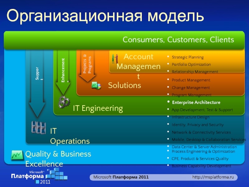 Portfolio optimization. Организационная архитектура Microsoft. Майкрософт архитектура. Portfolio planning Strategic Management.