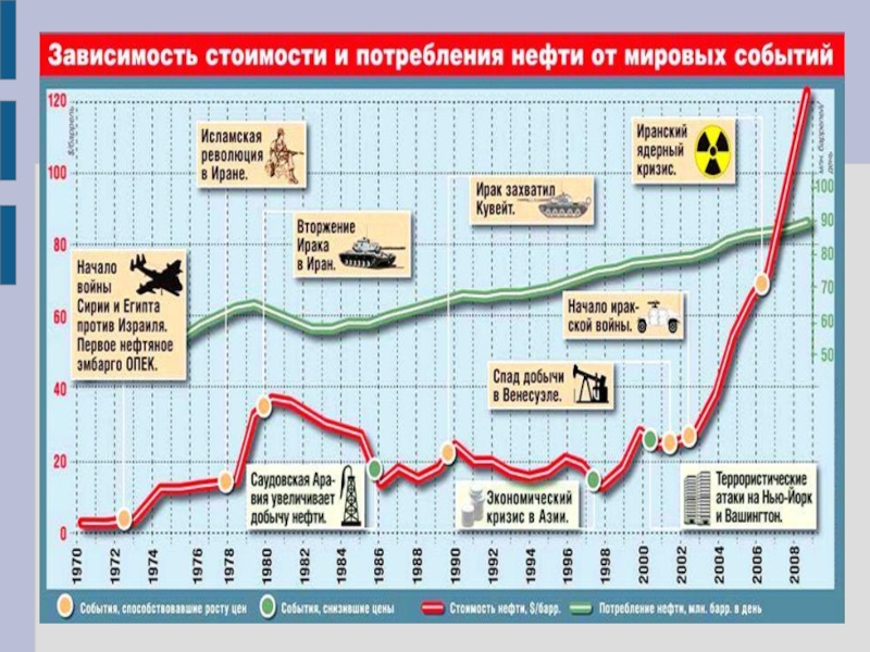 Время нефти. Нефтяной кризис. Нефтяной кризис 2008. Нефтяные кризисы по годам. Мировой нефтяной кризис.