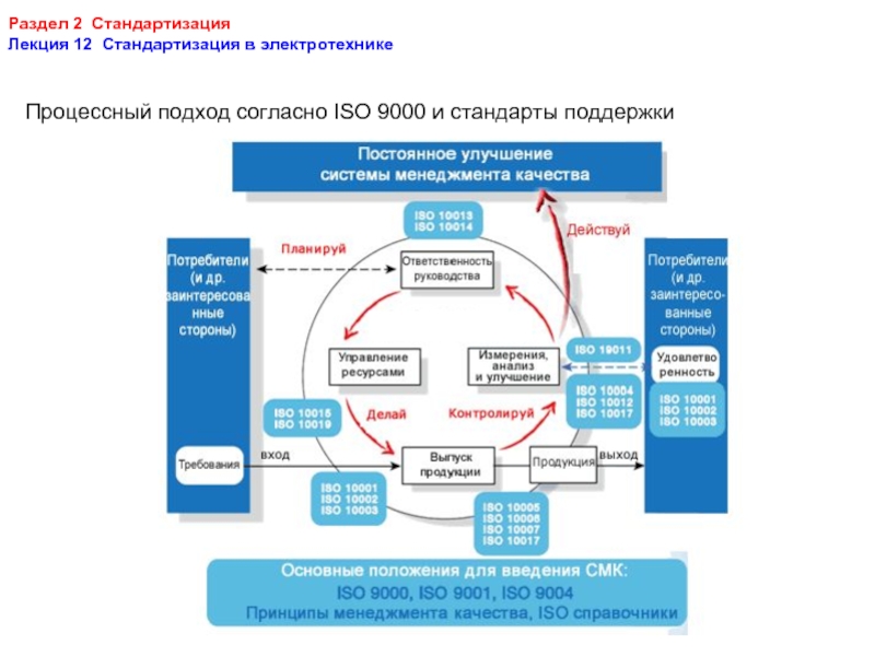 Электронная смк. Процессный подход по ИСО 9001-2015. Процессный подход ISO 9001 2015. Модель процессного управления ISO 9000 2015. ISO 9001 процессный подход.