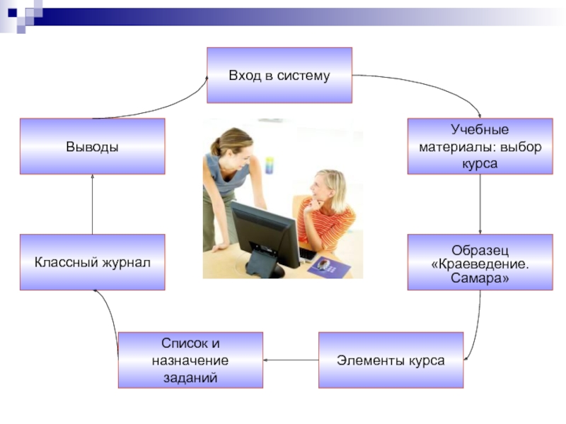 Описание работы классов. Выбор курса. Схему курса подготовки к ЕГЭ. Какие элементы курса не относятся к интерактивным?. Элективная карта.