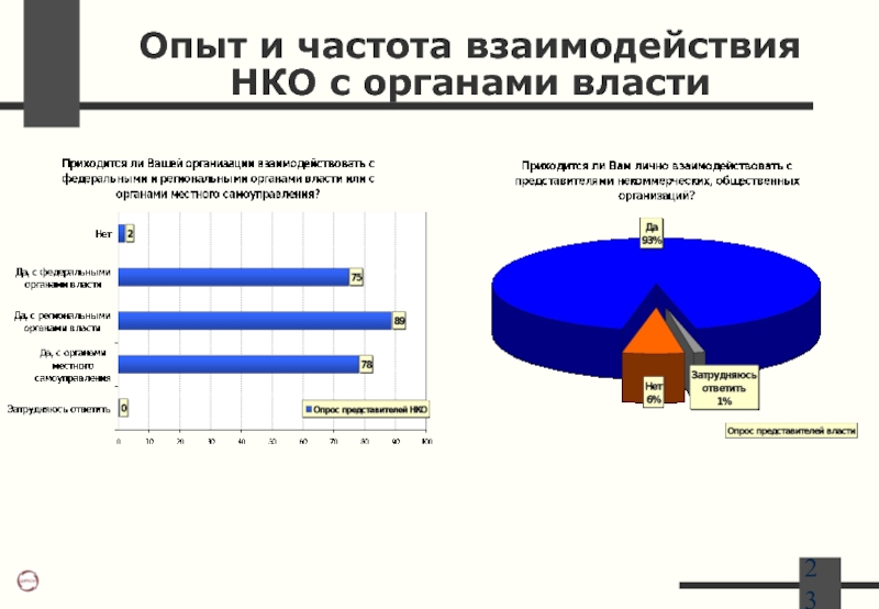 Взаимодействие с нко. Взаимодействие органов власти с населением. Формы взаимодействия НКО С органами местного самоуправления. Взаимодействию органов власти с населением статистика. Частота взаимодействия.