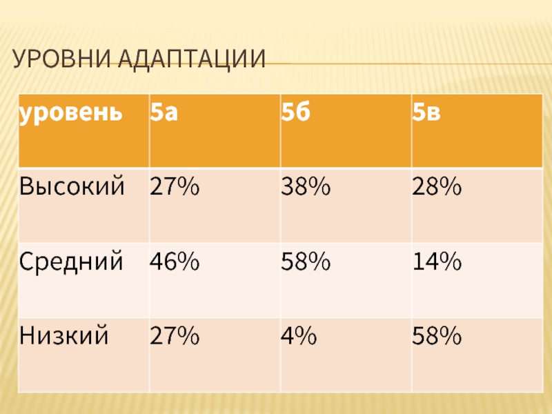 Средний 42. Уровни адаптации 5 классов. Уровни адаптации пятиклассников в школе высокий средний низкий.