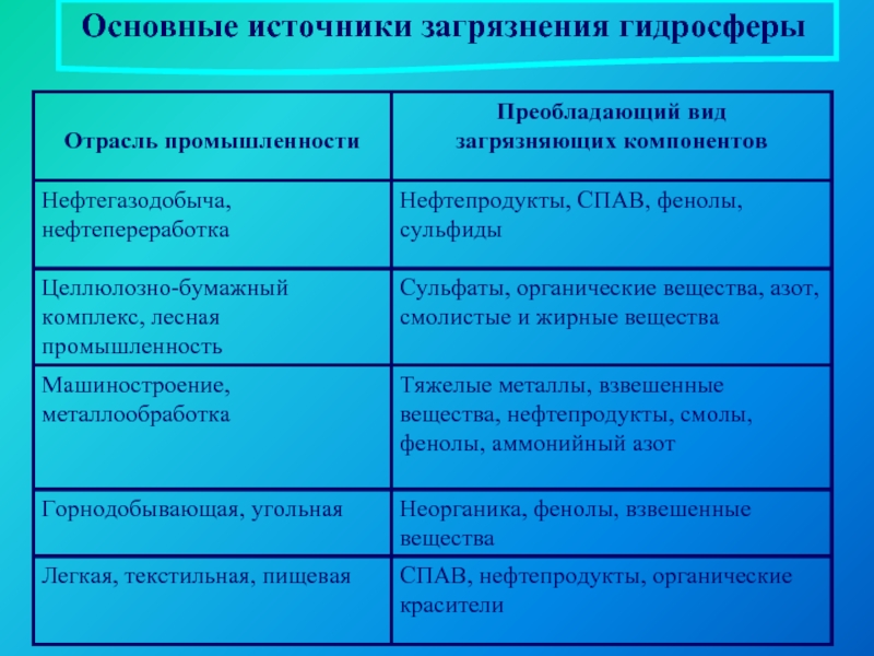 Основные пути загрязнения гидросферы схема