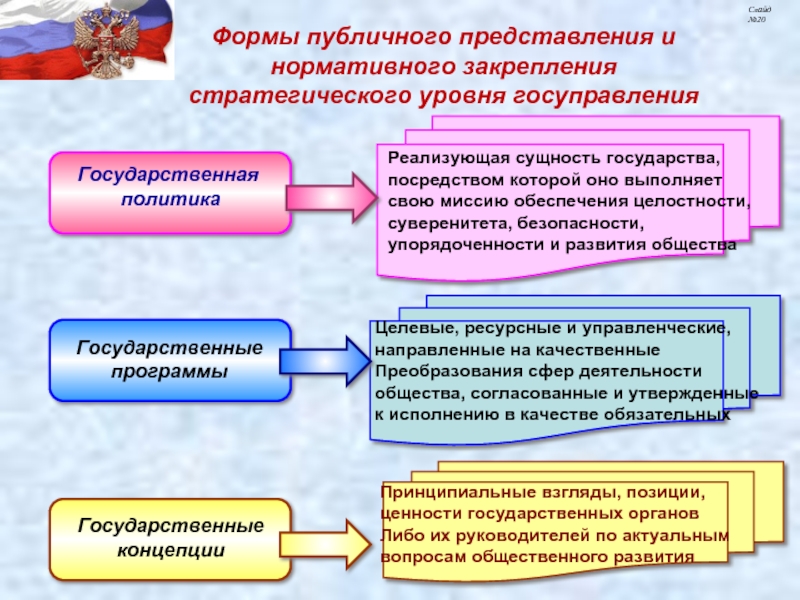 Нормативные представления. Формы публичного представления это. Общественные формы управления. Нормативное закрепление целей государственного управления. Традиционные формы публичных представлений.