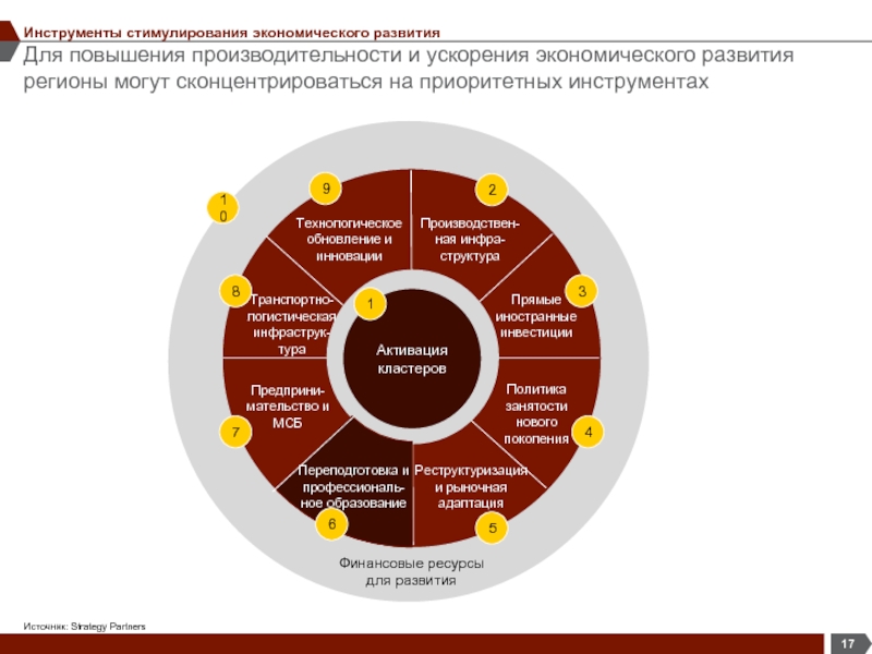 Ускорение экономического развития. Инструменты для стимулирования экономического развития. Инструменты стимулирования регионального развития.. Усиление экономического стимулирования. Ускорение технологического развития.