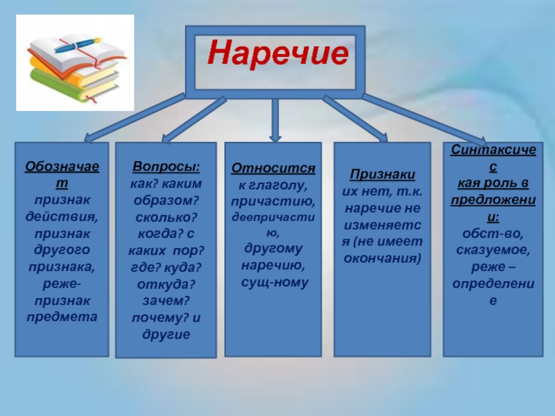 Обозначает признак действия. Проект на тему наречие. Наречие схема. Тема наречие 7 класс. Наречие 6 класс.