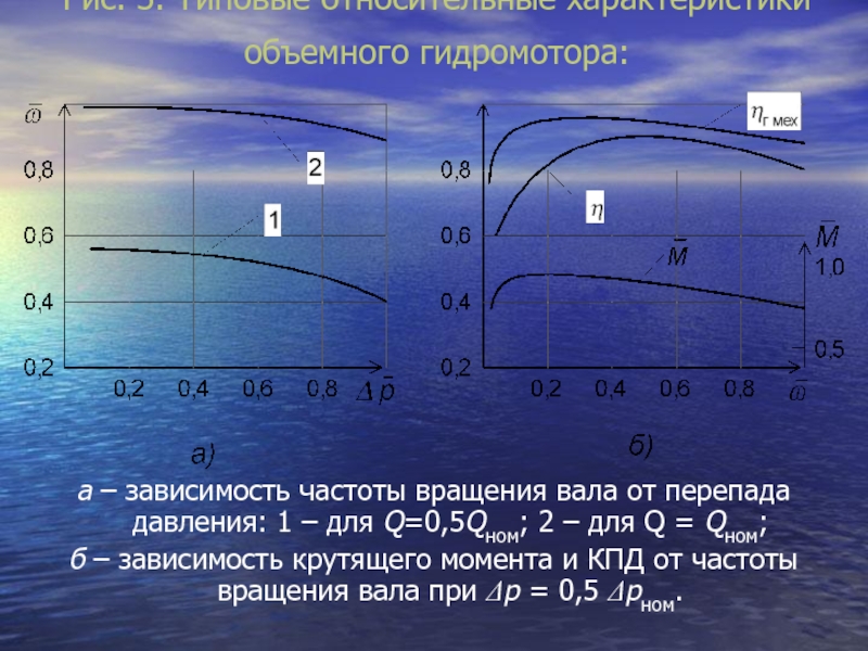 Относительные характеристики. Зависимость крутящего момента от оборотов гидромотора. Момент от частоты вращения. Зависимость расхода от частоты вращения. Зависимость крутящего момента от частоты вращения.