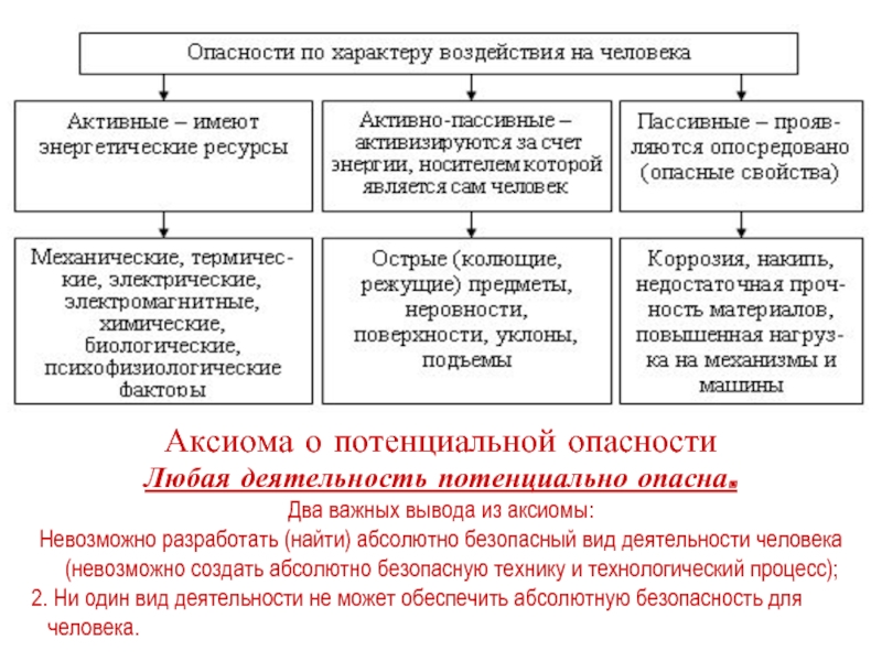 Опасные виды деятельности. Невозможно разработать абсолютно БЖД.