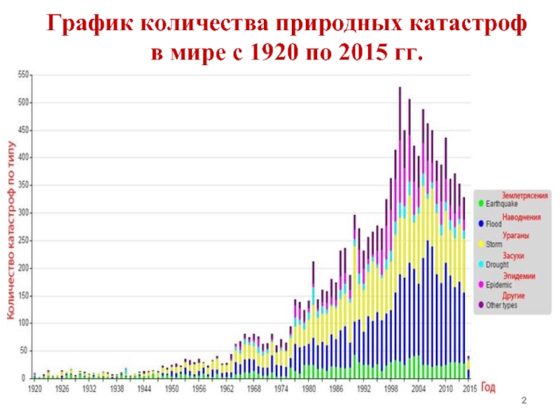 Диаграмма стихийных бедствий