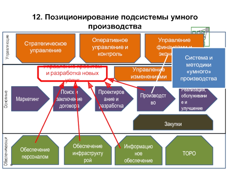 Умные производства презентация