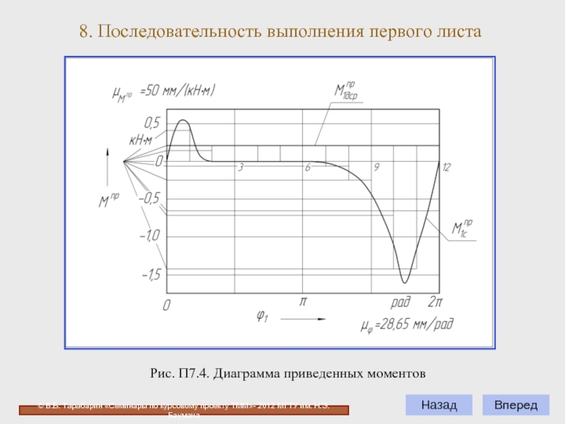 Приведенный момент график. Теория машин лабораторные работы. Графики приведенных моментов ТММ. Диаграмма приведенного момента ТММ. Курсовой проект по ТММ МГТУ им Баумана 1 лист.