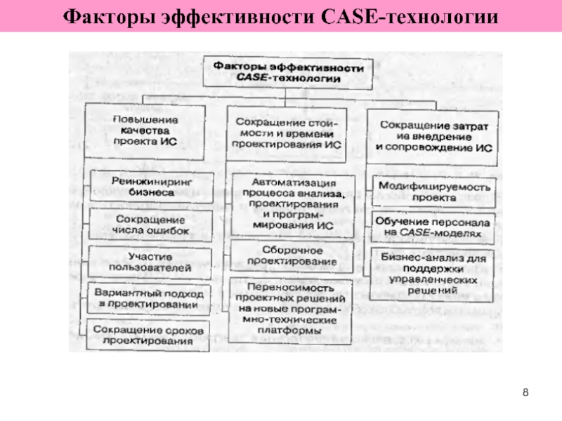 Фактор технологии. Case технологии проектирования ИС. Факторы эффективности проекта. Перечислите основные факторы эффективности Case – технологии.. Факторы результативности проекта.