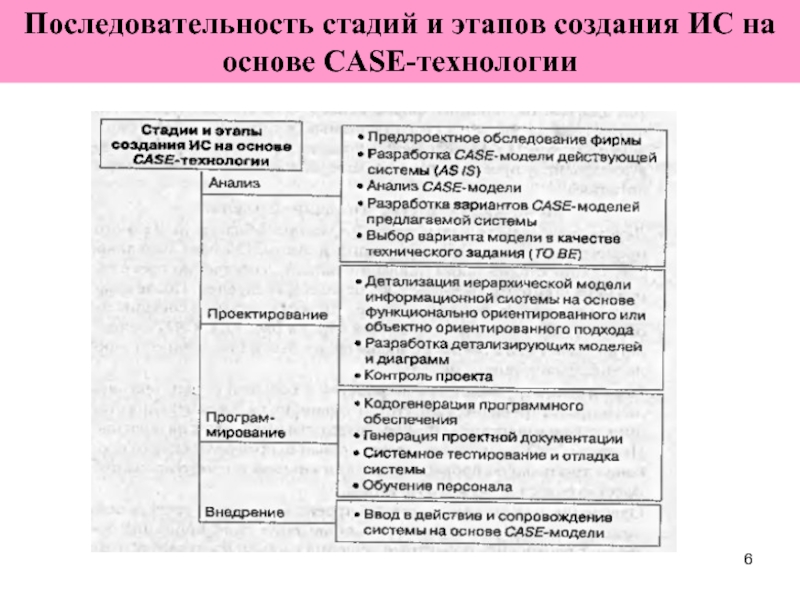 Последовательность этапов создания презентации