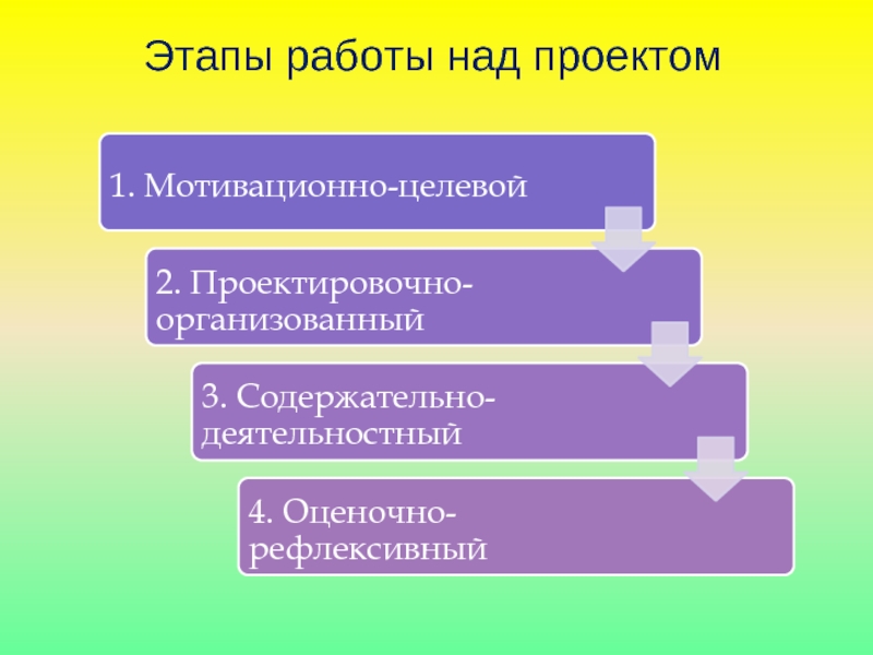 Этапы работы над проектом. Мотивационно целевой этап, процессуальный, рефлексивно оценочный. Мотивационно-целевой.