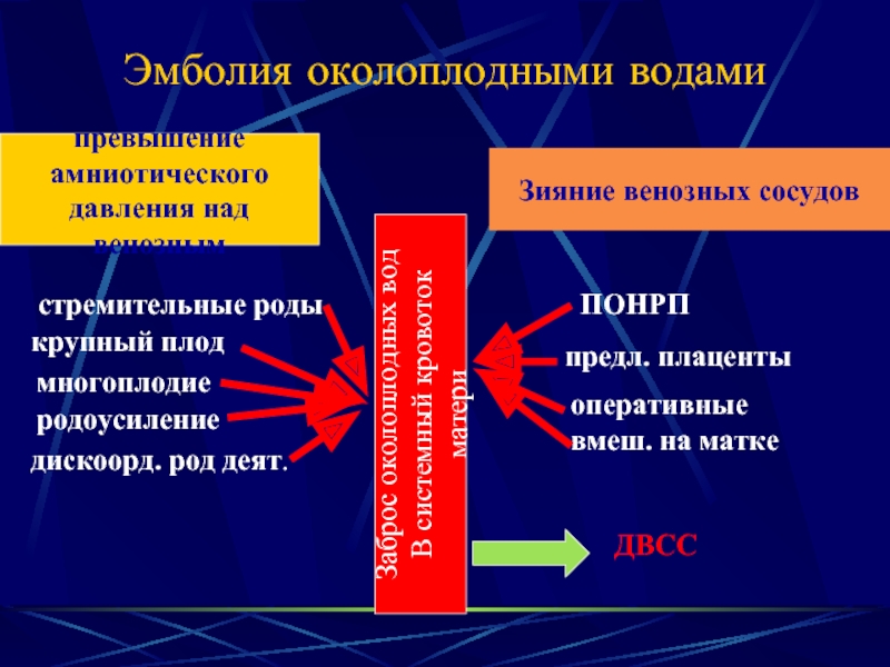 Эмболия околоплодными водами презентация