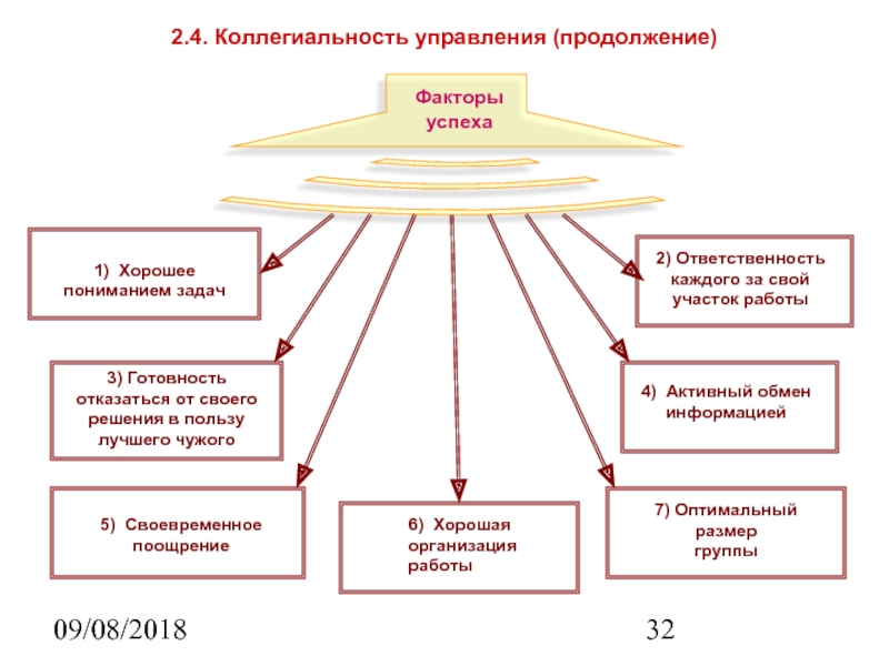 09/08/2018 2.4. Коллегиальность управления (продолжение)