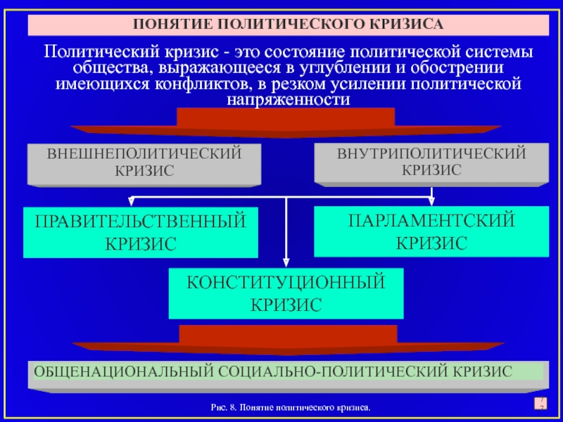 8 терминов. Понятие политический кризис. Типы политических кризисов. Кризис политической системы. Внешнеполитический кризис.