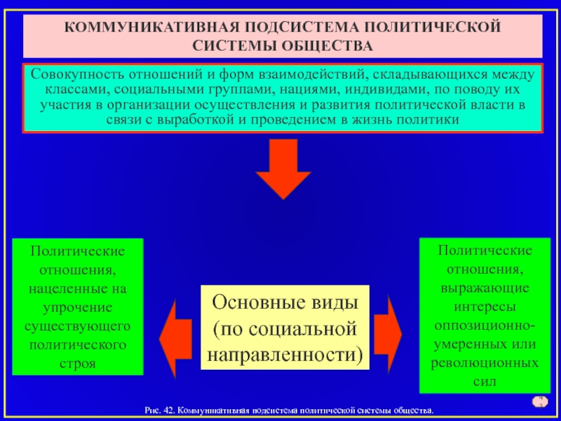 Развитие политической системы общества. Политическая система коммуникативная подсистема. Коммуникативная подсистема политической системы общества. Кумуникативная подсистема политиъ. Политическая система общества подсистемы.