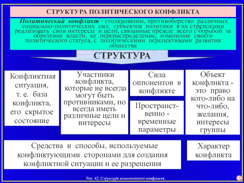 Типы политических конфликтов презентация