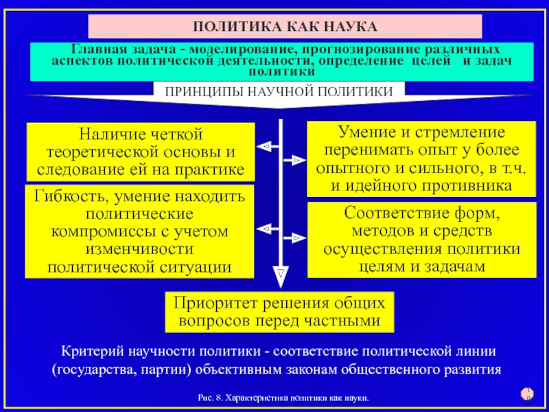 Характеристика политики. Политический аспект. Цели политологии. Политика как наука. Каковы цели политической деятельности.