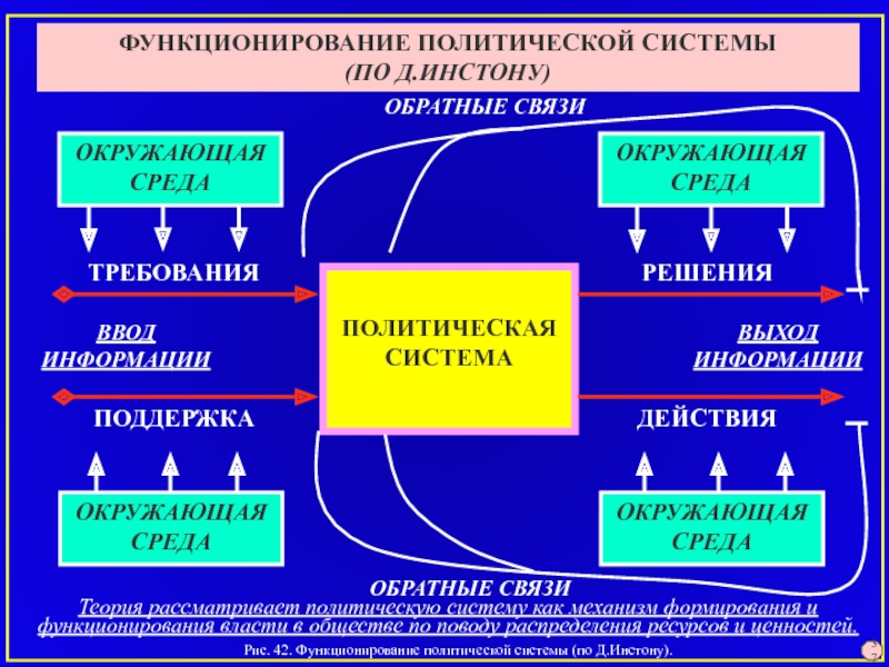 План элементы политической системы и их взаимосвязь план