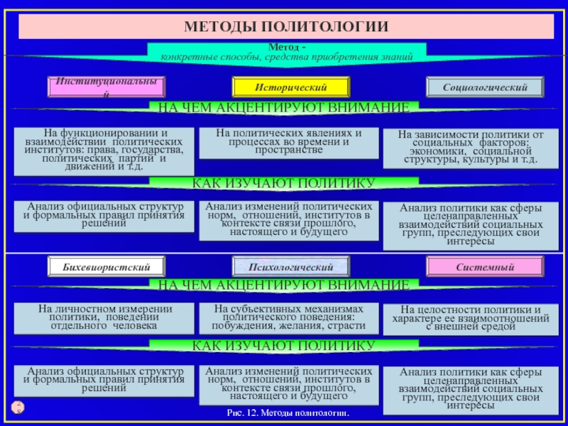 Политическая политология. Методы и функции политологии кратко. Основные методы изучения политологии. Методы политической науки таблица. Методы исследования в политологии.