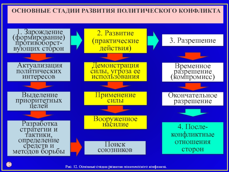 Типы политических конфликтов презентация