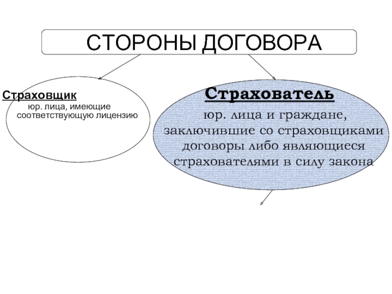 Определить стороны договора