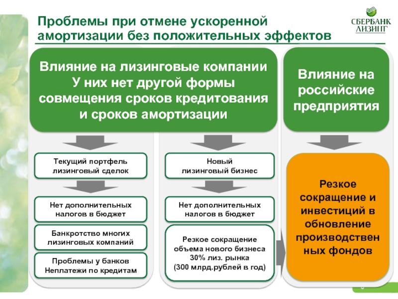 Схема ускоренной амортизации в отличие от простой