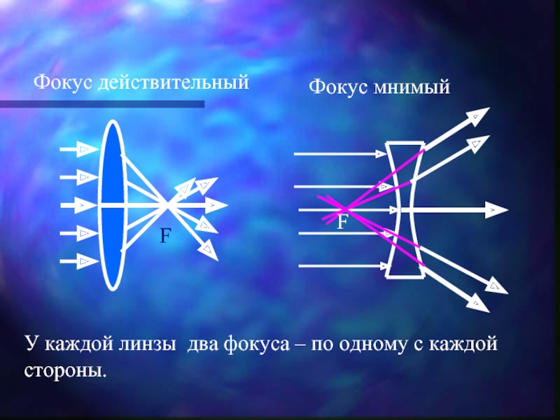 Как называются линзы изображенные на рисунке 411