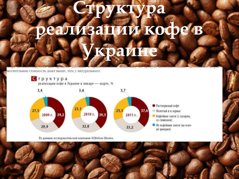 Мировой рынок кофе. Рынок кофе. Анализ рынка кофе. Рынок потребления кофе.