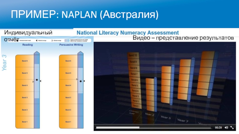 Индивидуальный отчет. Красивое представление результата теста. Slide программа Результаты. NAPLAN В Австралии что это.