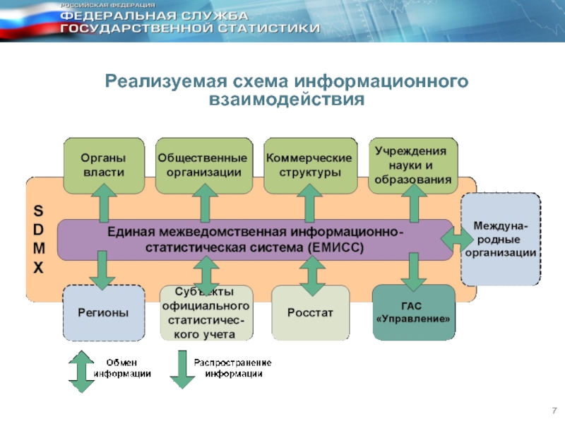 Технология информационного взаимодействия. Схема информационного взаимодействия. Схема взаимодействия информационных систем. Единая межведомственная информационно-статистическая система. Статистические информационные системы это.