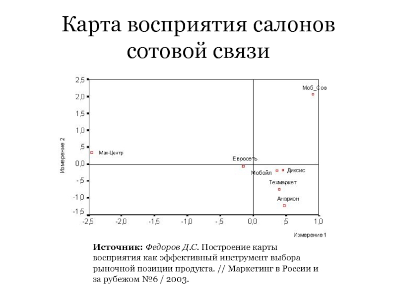 Карта восприятия в маркетинге