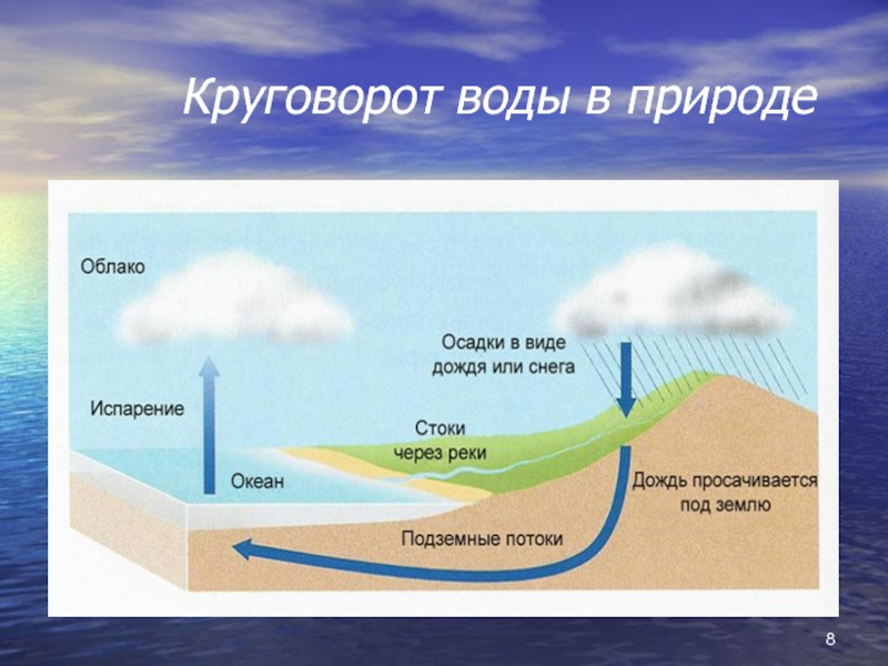 Фото круговорот воды в природе