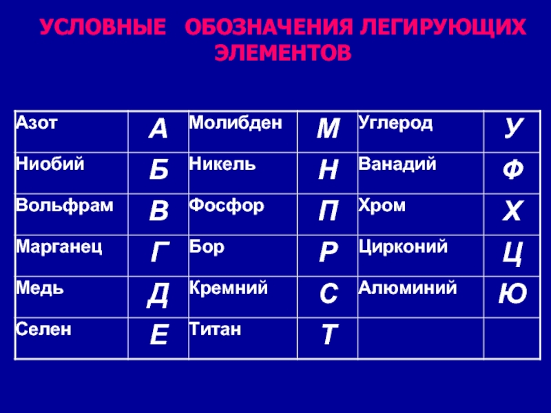 Марки сталей обозначение элементов. Буквенные обозначения легирующих элементов в сталях. Обозначение элементов в марках легированных сталей. Буквенные обозначения легирующих элементов. Условные обозначения легирующих элементов.