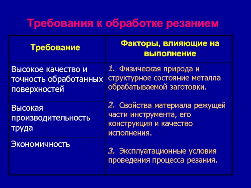 Требования к обработке. Требования к обработки поверхности. Требования к обрабатываемым поверхностям. Требования к факторам. Основные требования к резанью материалов.