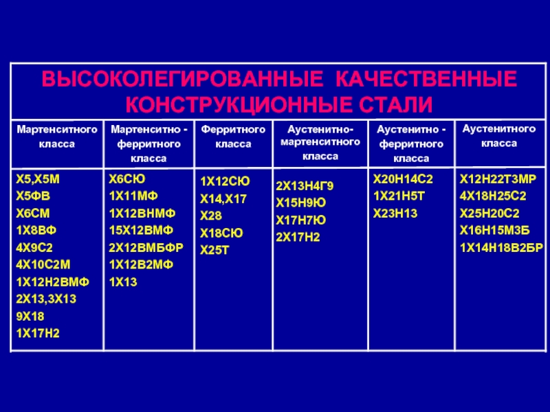 Высоколегированная сталь. Высоколегированная сталь марки. Высоколегированные стали. Высоколегированные стали марки. Марки ввсоколегированных стали.